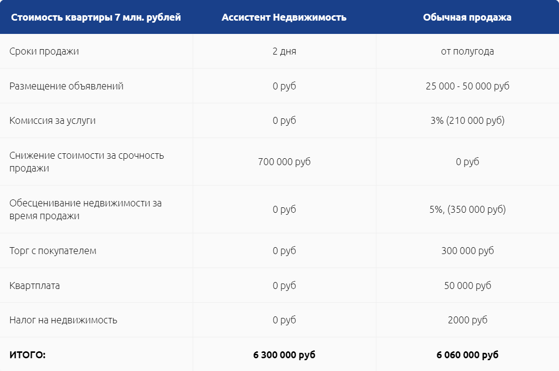 Срочный выкуп недвижимости в Москве - компания 