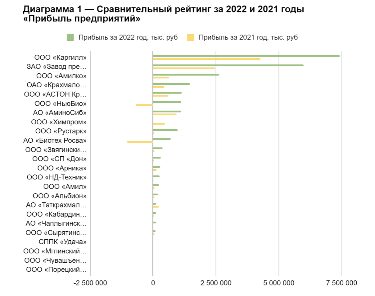 Рейтинг компаний отрасли «Лидеры глубокой переработки зерна 2022»