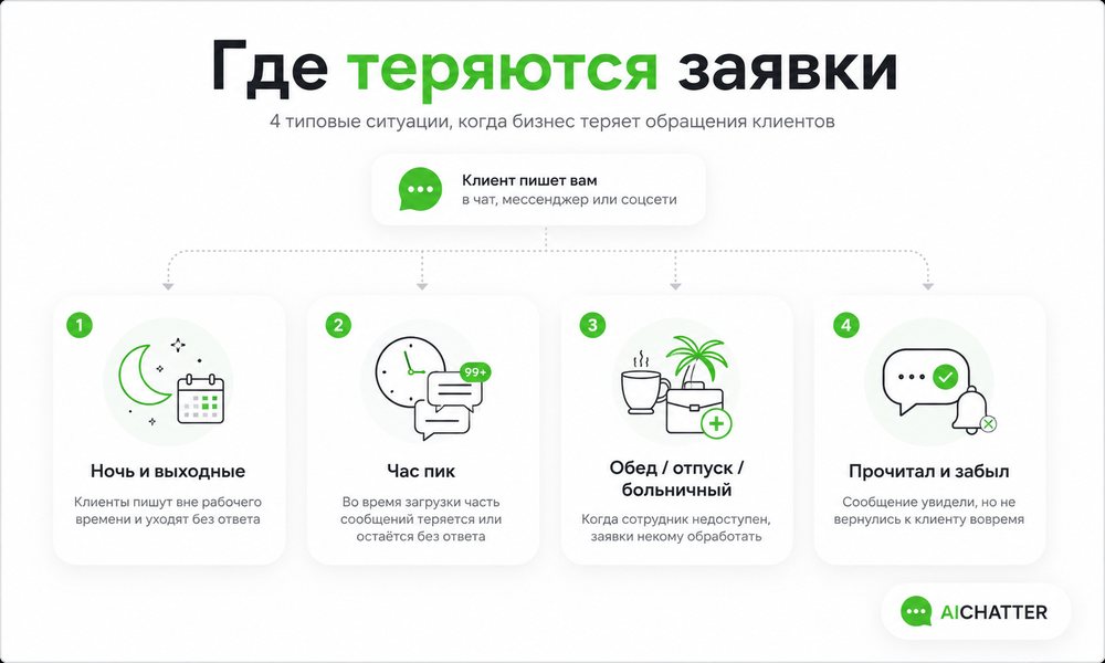 Инфографика AICHATTER о том, где бизнес теряет заявки клиентов: ночью, в час пик, во время отсутствия сотрудника и после прочтения сообщения