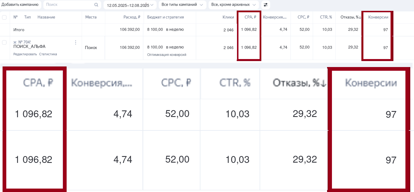 Объединённая статистика поисковых кампаний Mango: 97 конверсий по 1 096,82 рубля при расходе 106 392 рубля