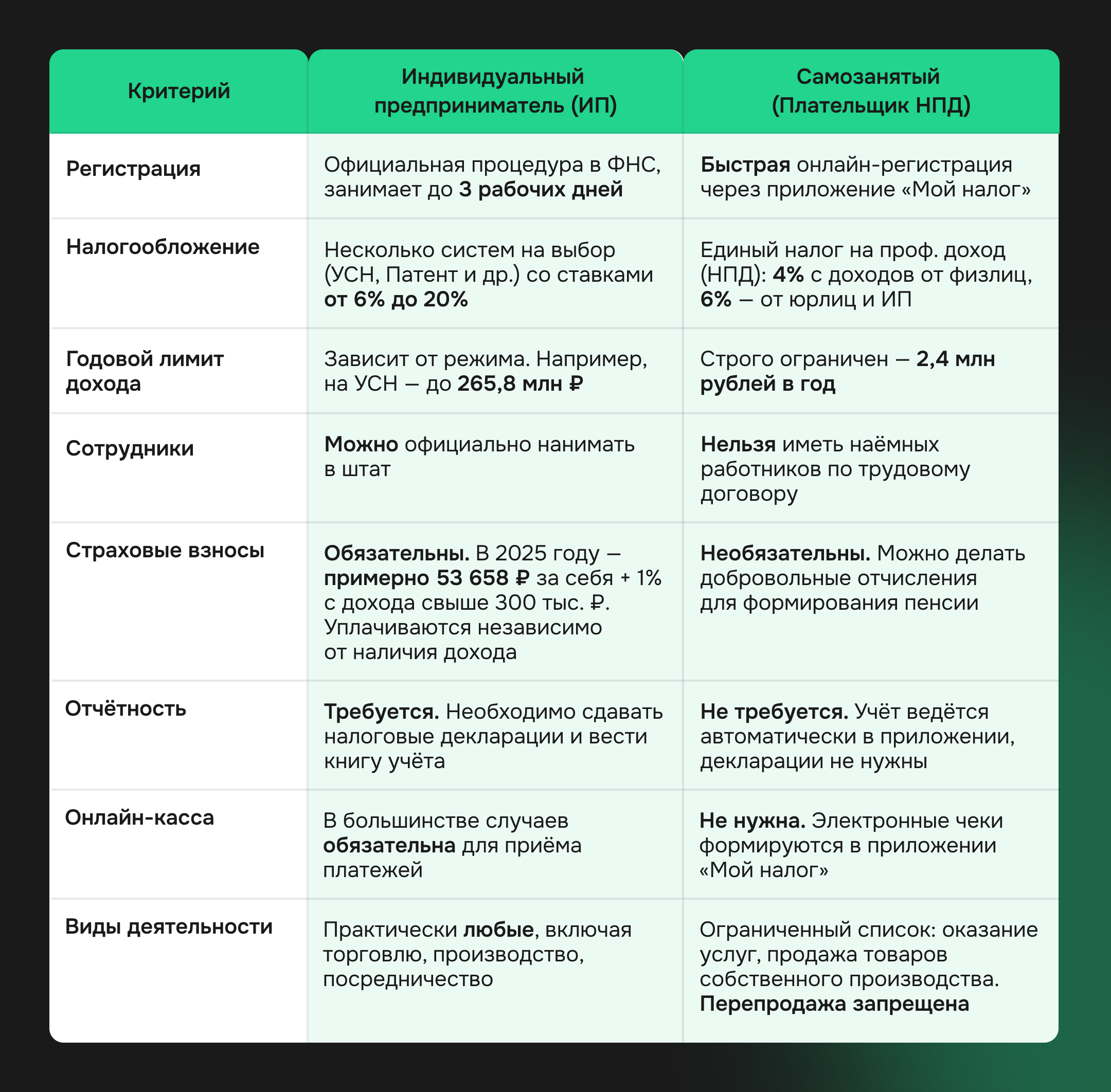 Сравнительная таблица: ИП и самозанятый — регистрация, налоги, лимиты, сотрудники, отчётность