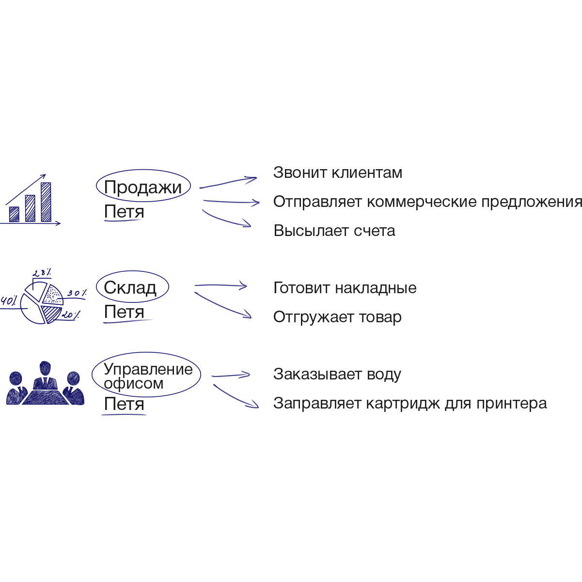 Пошаговый план «Систематизация компании»