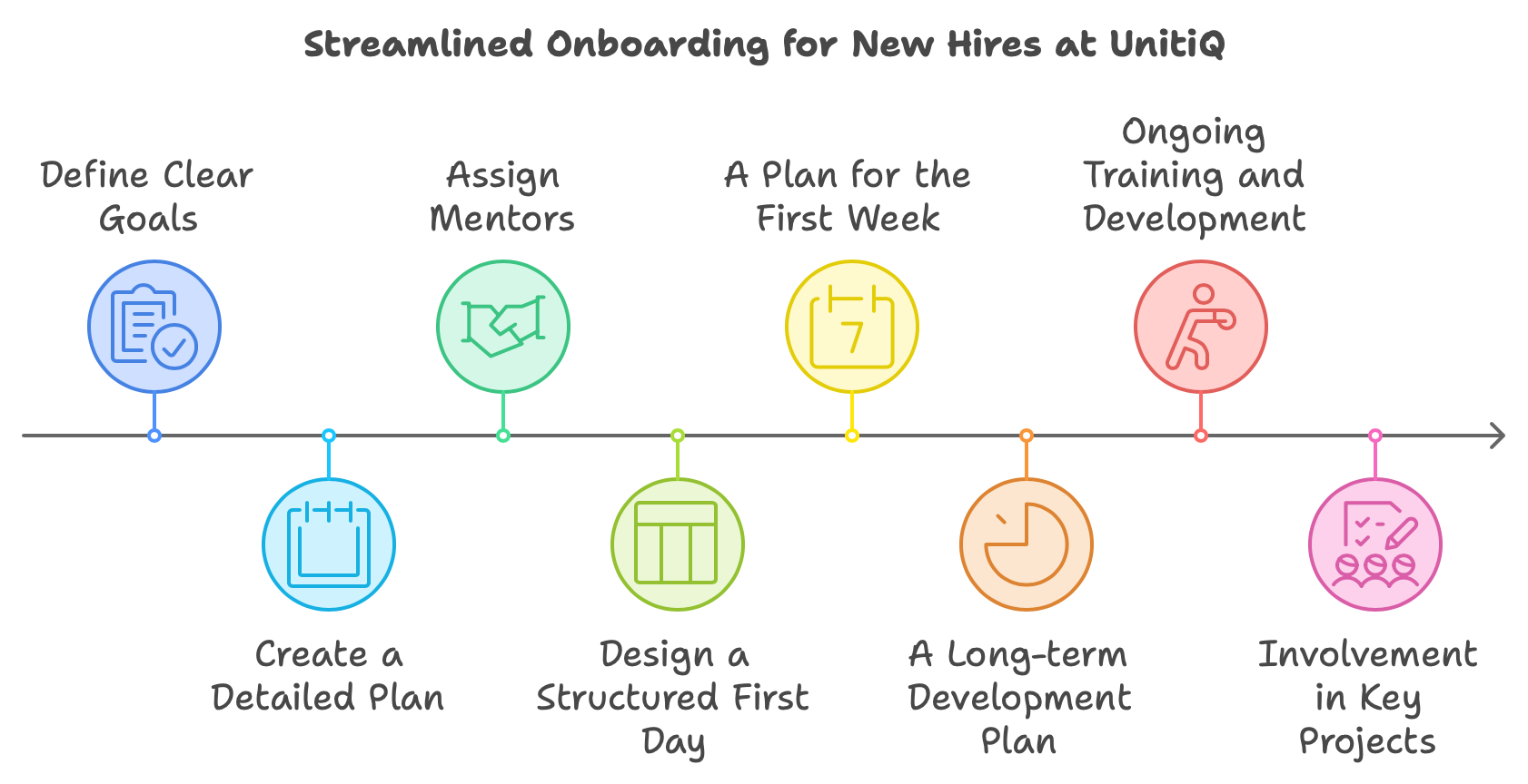 On-Boarding is a key element of adopting new hires