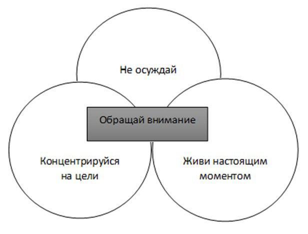 Осознанность в психологии