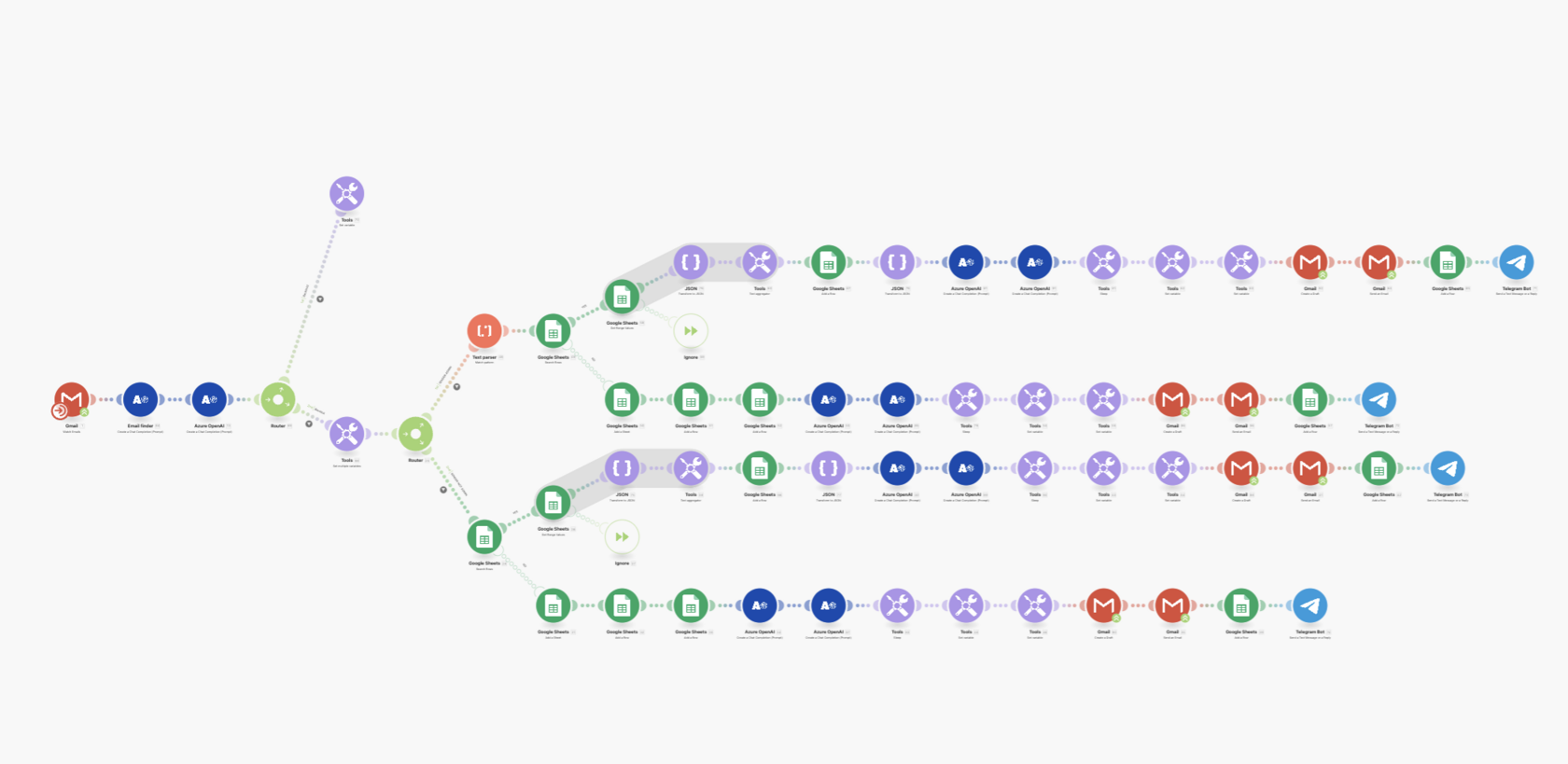 Here's what you actually need. Google Sheets holds your email list, segments, and scheduling data. Make or n8n handles the automation logic (when to send, what to send, who to send to). OpenAI API generates or personalizes email copy. Gmail module sends the emails.