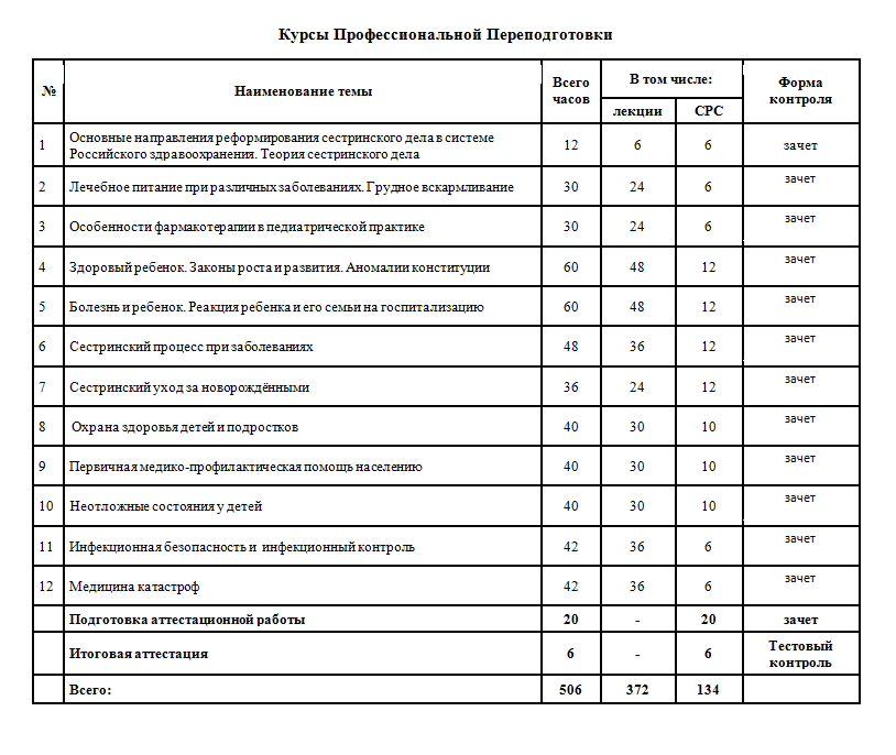 Дневник сестринское дело 1 курс