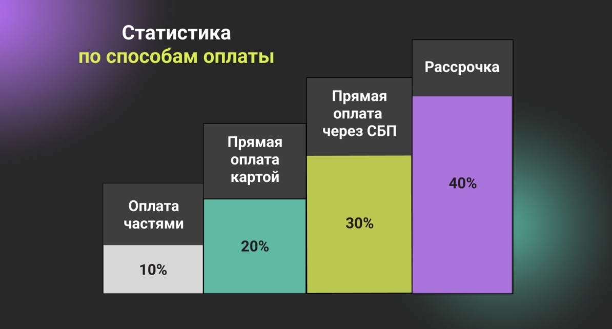 Половина участников предпочла не оплачивать курс сразу - фото