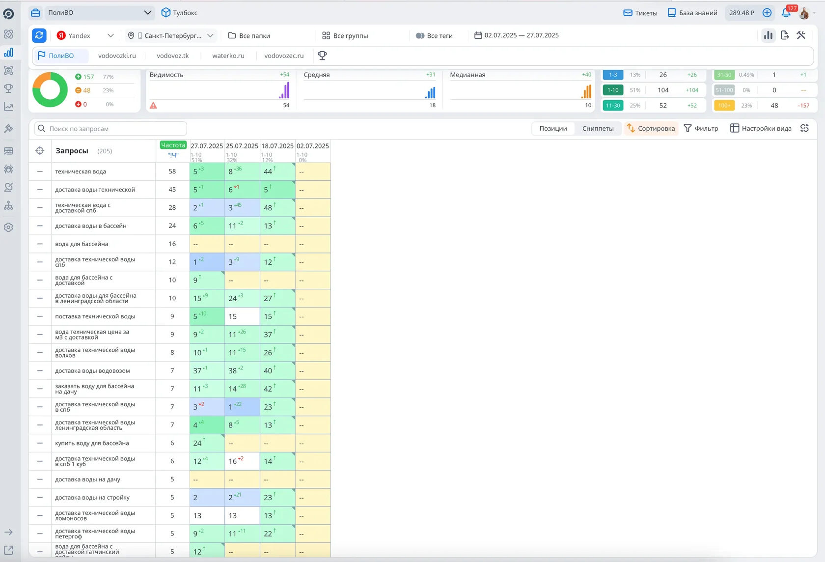 Позиции второго сайта — polivo.ru; результат менее чем за месяц со дня запуска, и уже есть первые заявки