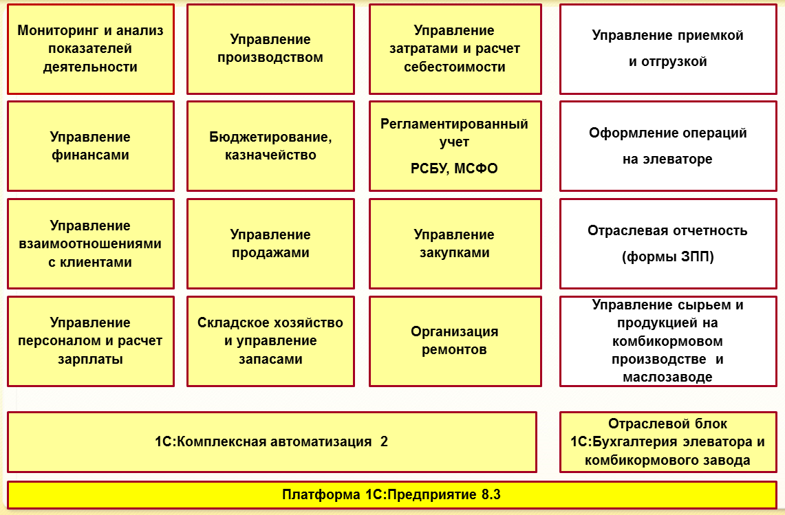 Автоматизация зернового терминала Ростовской области