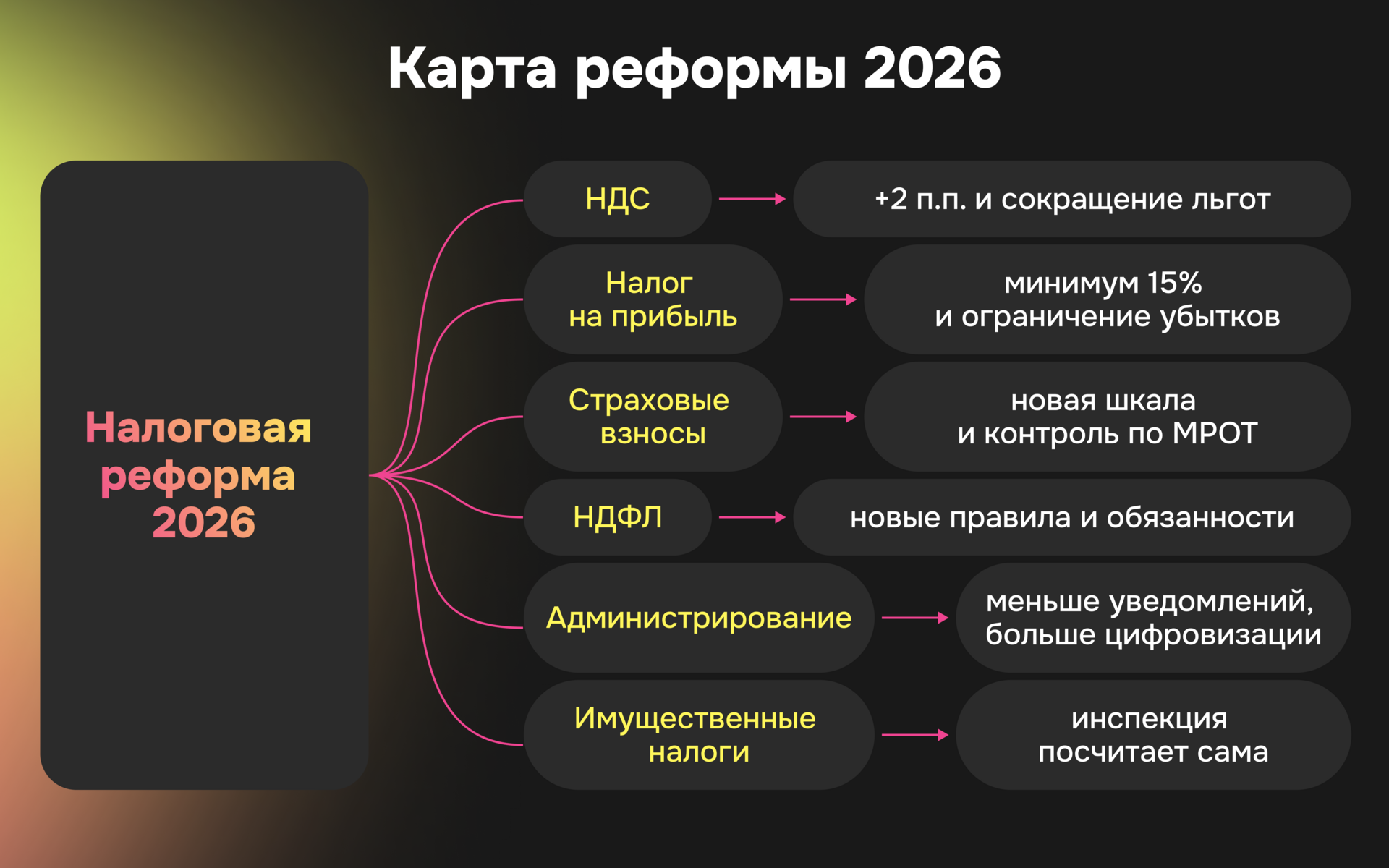 Инфографика: карта налоговой реформы 2026 года