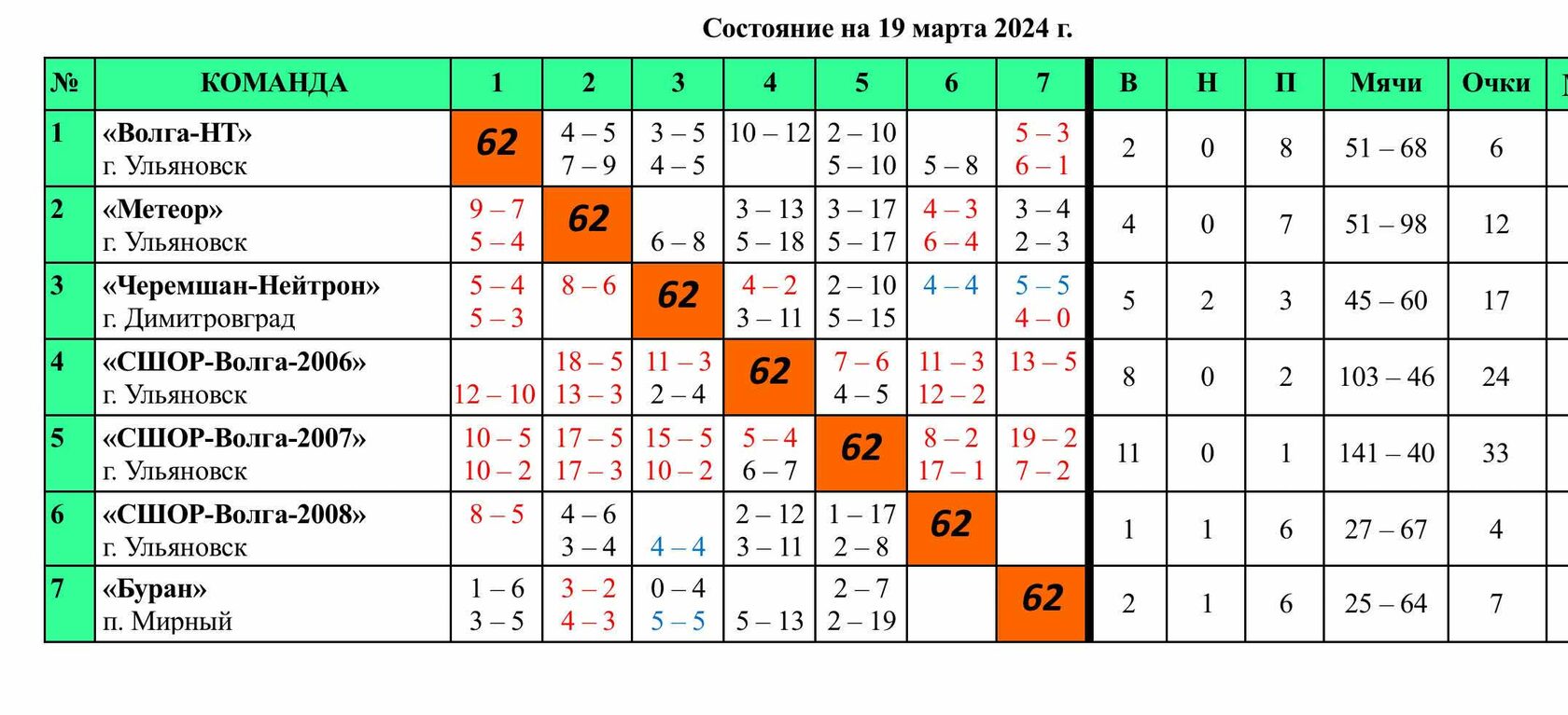 Турнирная таблица финала