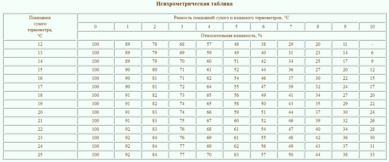 Таблица показания сухого термометра. Таблица влажности воздуха от температуры в комнате. Большая психрометрическая таблица. Психрометрическая таблица влажности для инкубатора. Таблица влажности воздуха в инкубаторе.