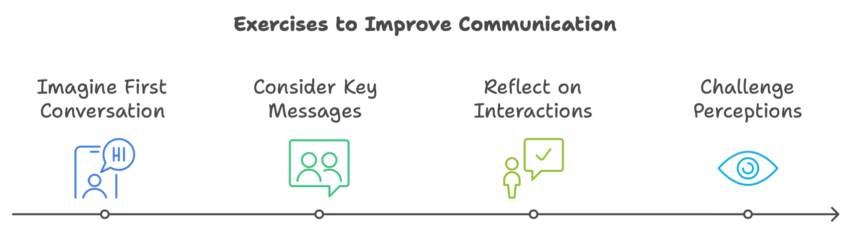 What Exercises to do for Improving Your Communication