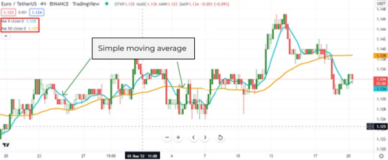 A Simple Moving Average scalping indicator is shown on the cryptocurrency chart