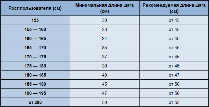 Расчет длины шага