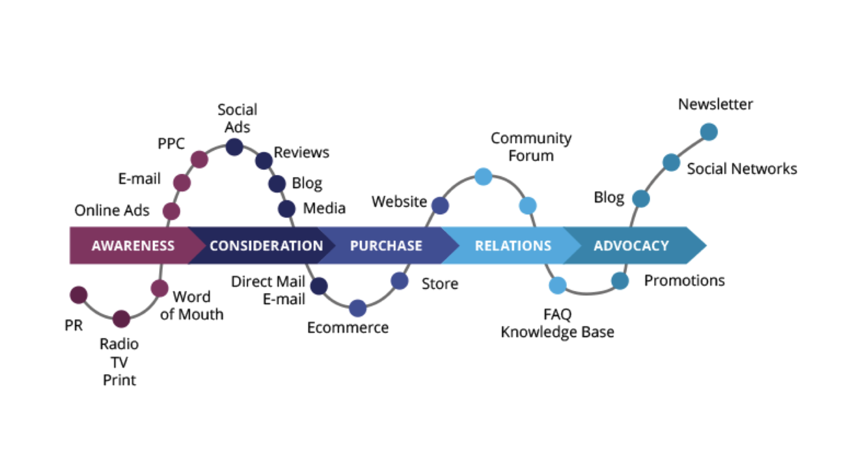 Путь потребителя. Путь потребителя Consumer Journey. Маршрут клиента. Путь потребителя customer Journey. E-Commerce примеры.