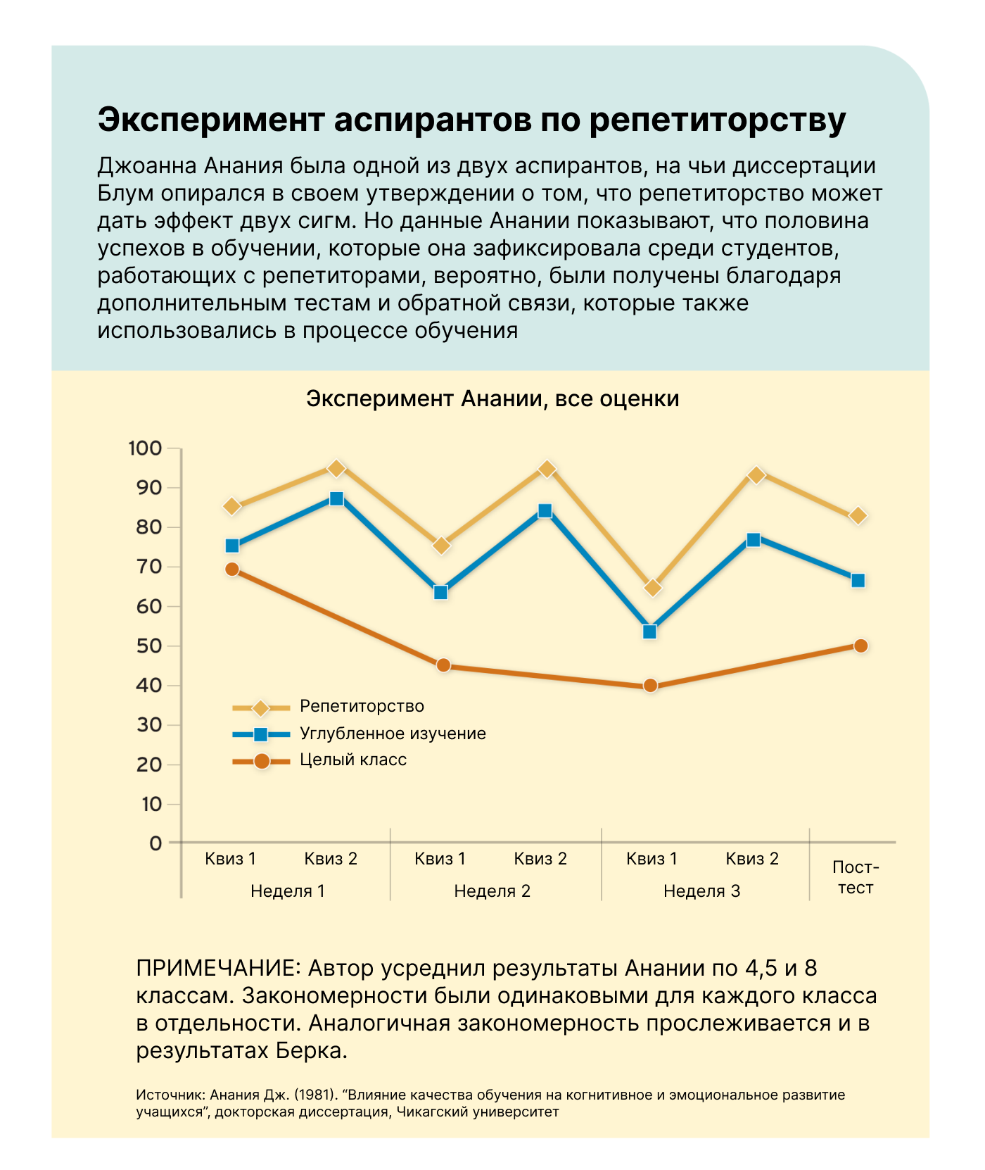 Эксперимент Анании: сравнение групп