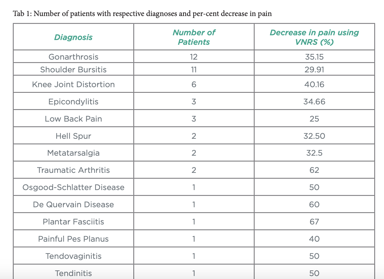 Table: Results summary