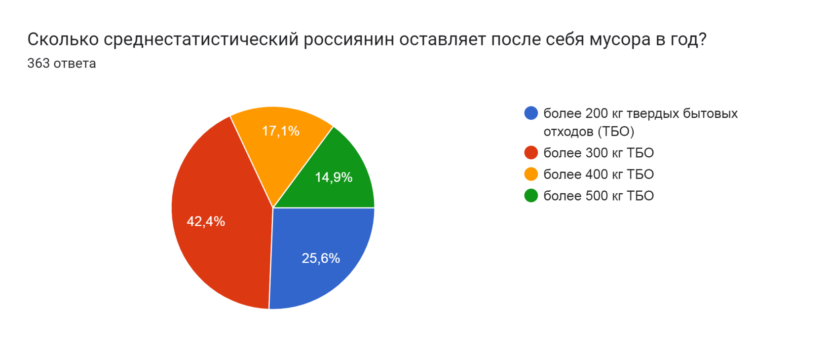 Диаграмма ответов в Формах. Вопрос: Сколько среднестатистический россиянин оставляет после себя мусора в год?
. Количество ответов: 363 ответа.