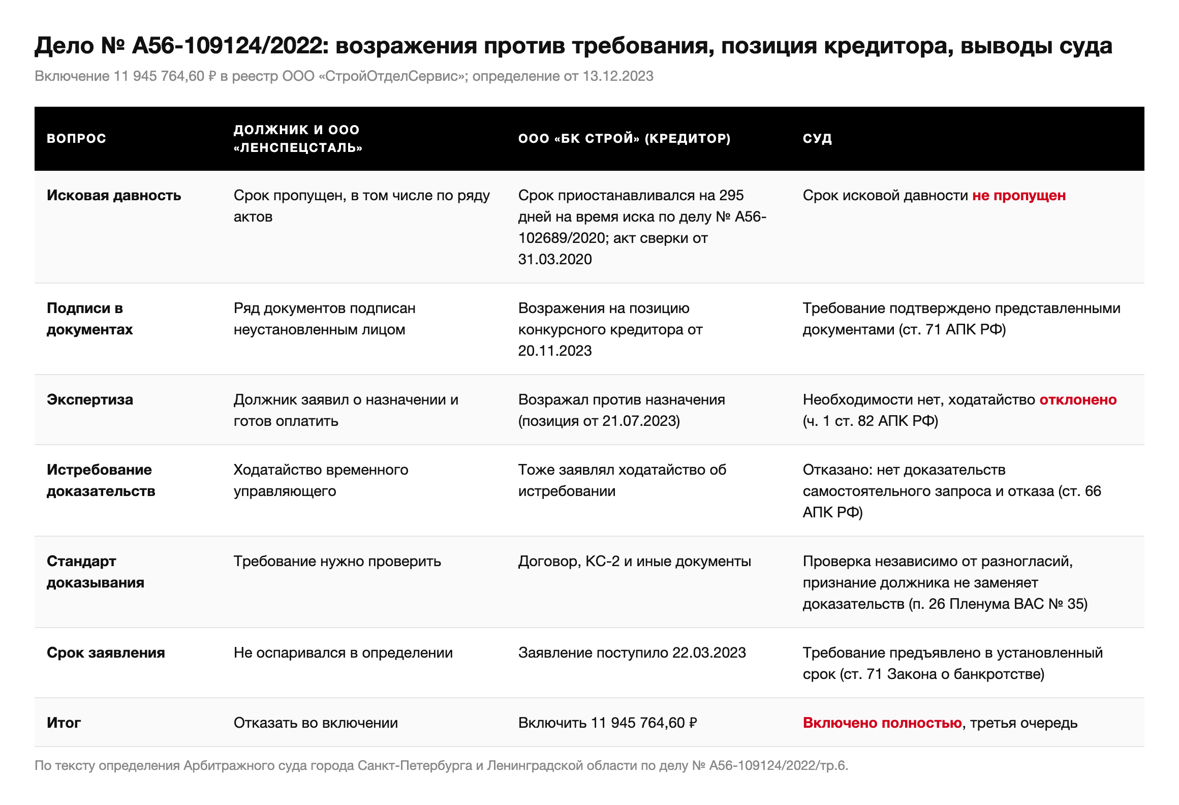 Таблица: доводы должника и ООО «ЛенСпецСталь», позиция ООО «БК Строй» и выводы суда по делу № А56-109124/2022