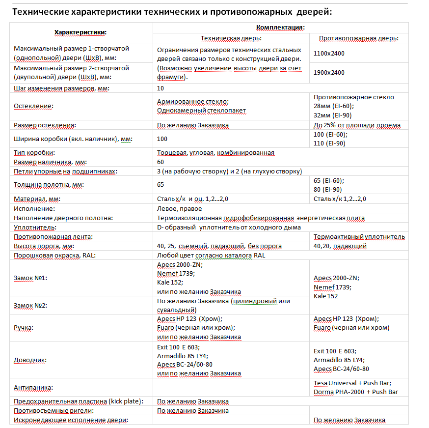 Размер остекления противопожарных дверей