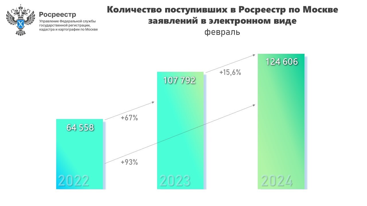 Рекордное число принятых онлайн-заявлений зафиксировано столичным  Росреестром в феврале - Пресс-релиз Управления Росреестра по Москве