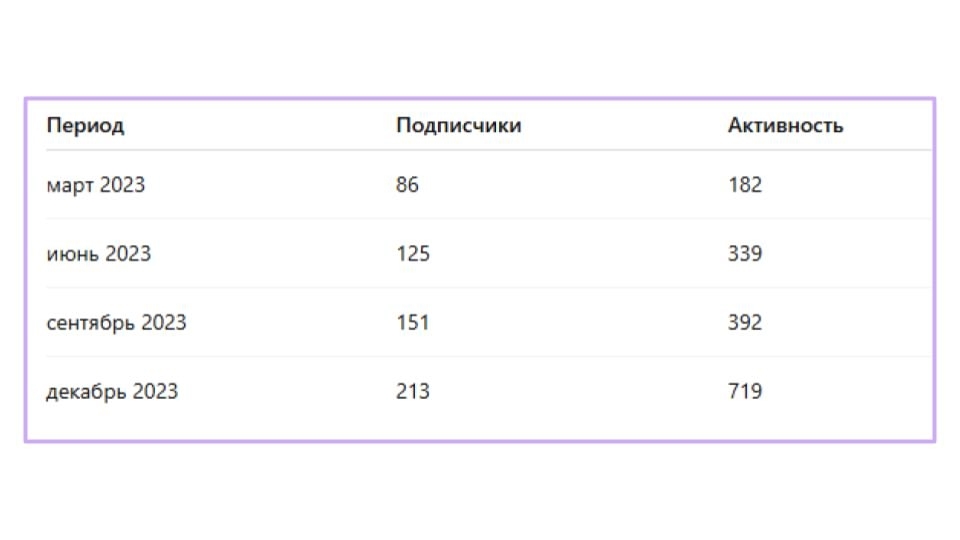 Динамика подписчиков и активности