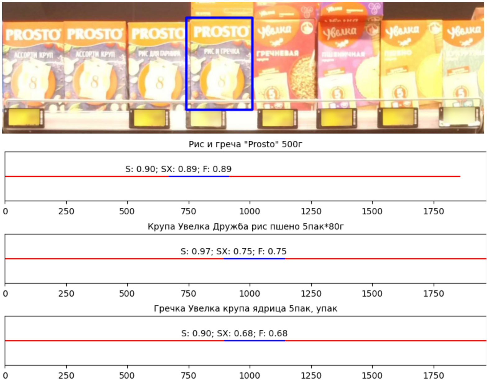 realgram скоры для выделенного кропа: “Рис и греча” больше всего подходят по координатам и по свежести, а “Дружба” и “Гречка ядрица” тоже подходят по свежести, но по пересечению меньше меньше (S - коэффициент устаревания, SX - коэффициент устаревания вместе с пересечением)