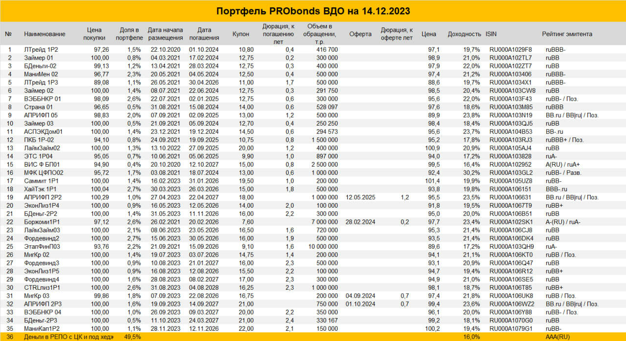 Портфель ВДО (14,6% за 12 мес.). И чего мы ждем от ВДО?