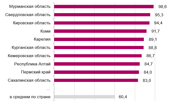 Исследование 6