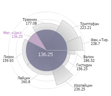 Диаграмма состав молока