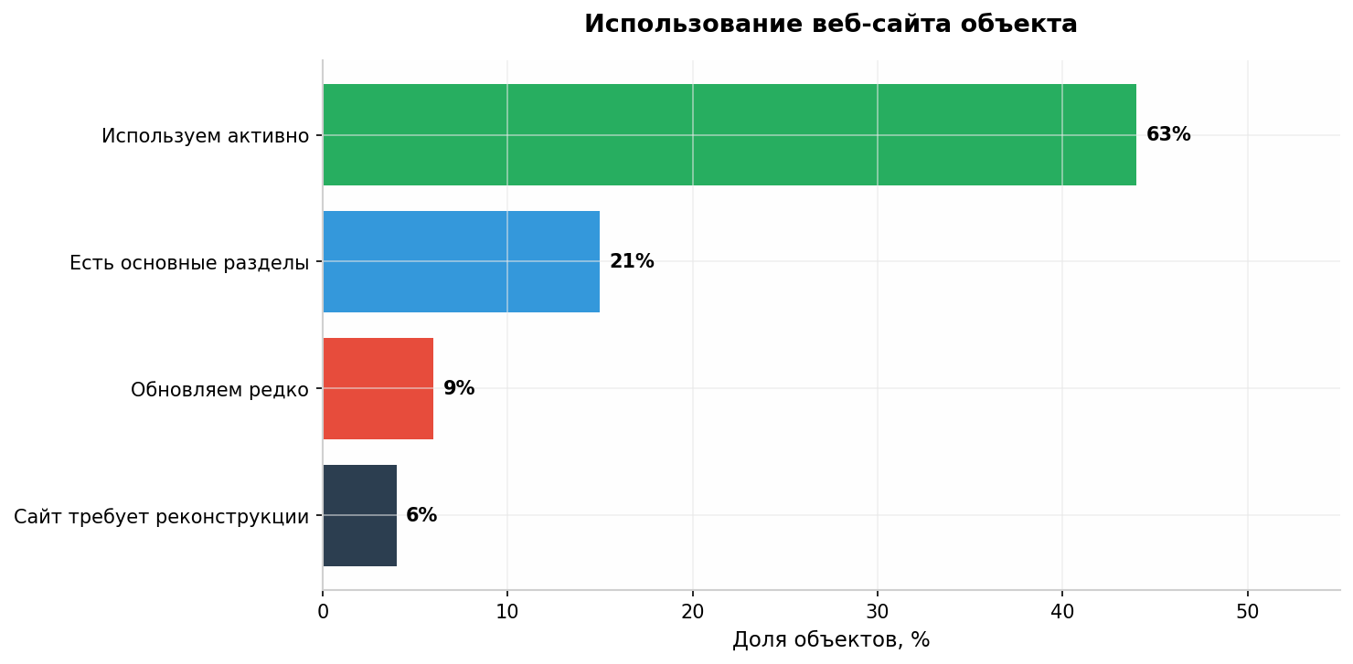 Website Usage