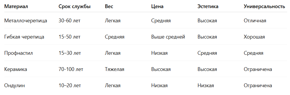 какая кровля лучше для частного дома