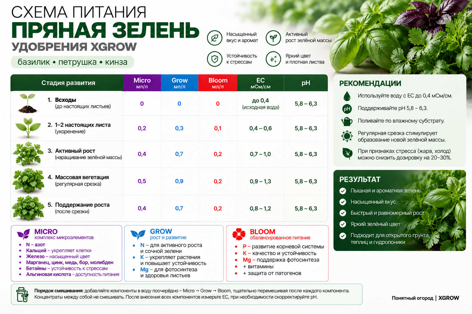 Схема питания пряной зелени