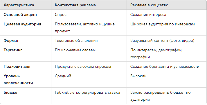 Сравнение контекстной рекламы и рекламы в соцсетях