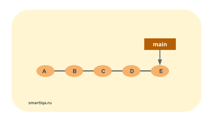 Команда Cherry pick git. Слияние коммитов при rebase. Merge и rebase. Отличия rebase Cherry pick.