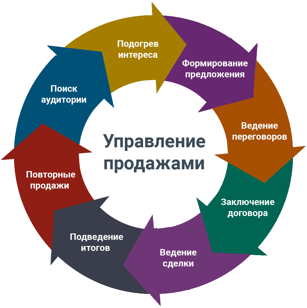 3 услуги компании услуги компании. Система управления продажами. Система продаж. Методика управления продажами. Процесс управления продажами.