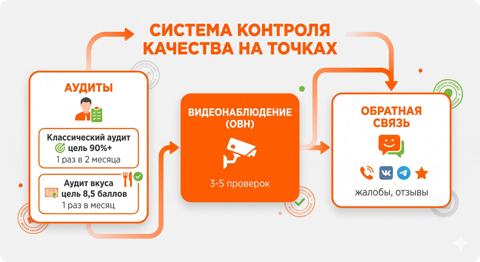 Комплексная система контроля качества на точках франчайзи MYBOX (аудиты, видеонаблюдение, жалобы)