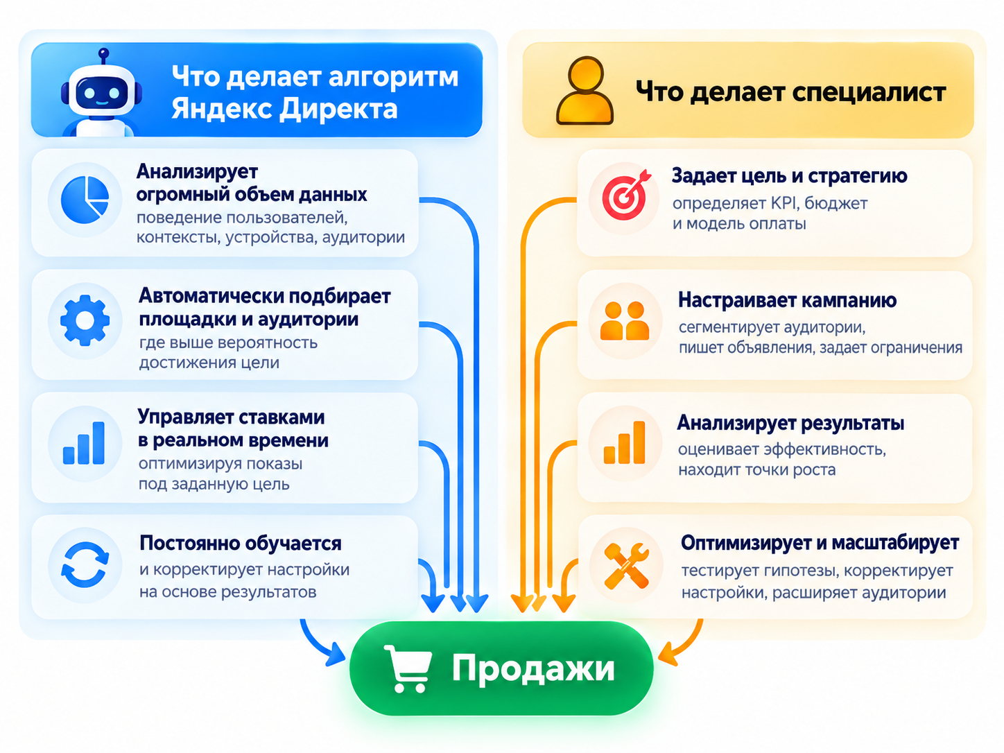 Что делает алгоритм и что делает специалист при автоматизации РСЯ