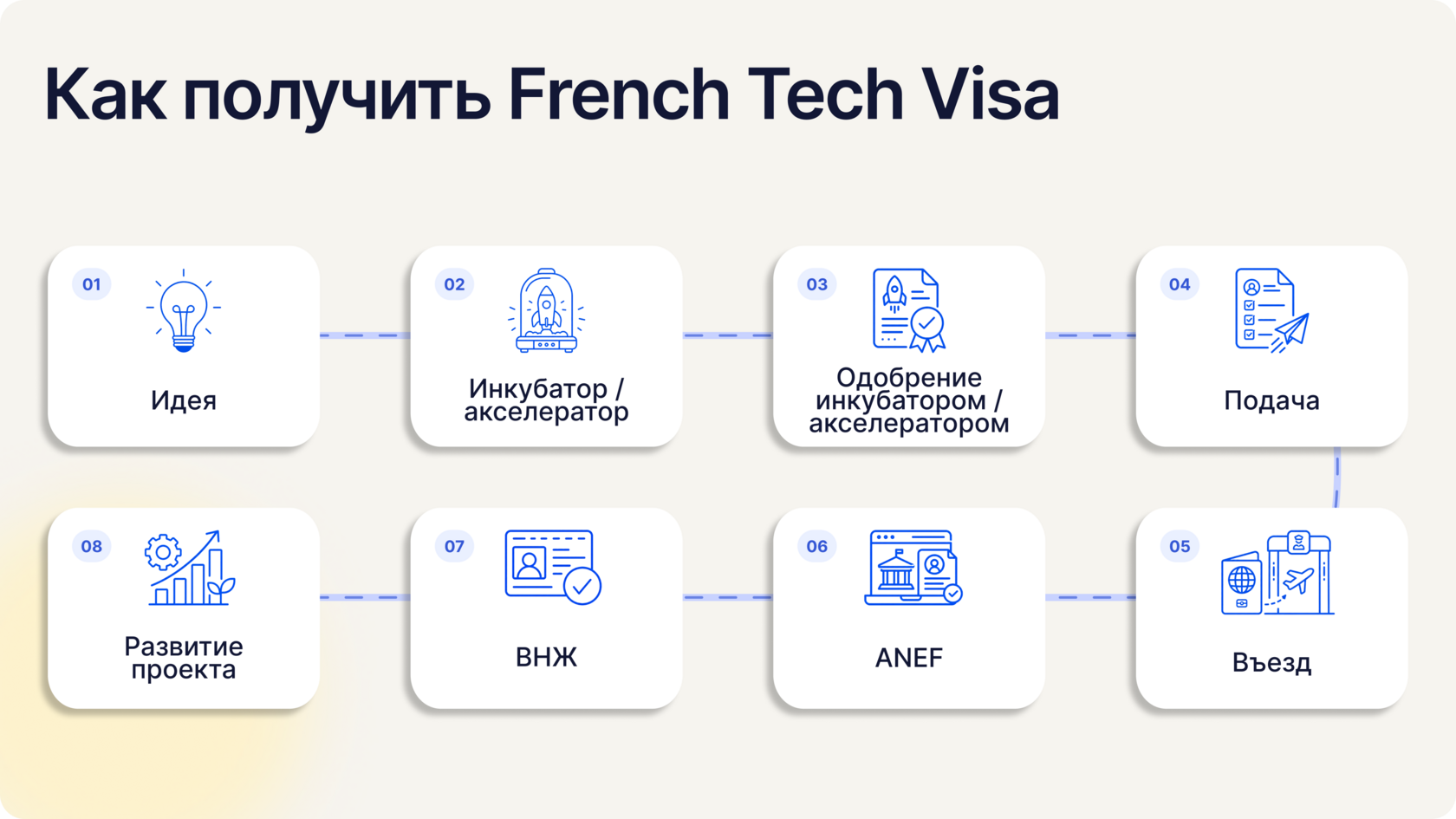 Пошаговая инфографика Как получить French Tech Visa с этапами одобрения проекта инкубатором, въезда, оформления через ANEF и получения стартап-визы Франции.