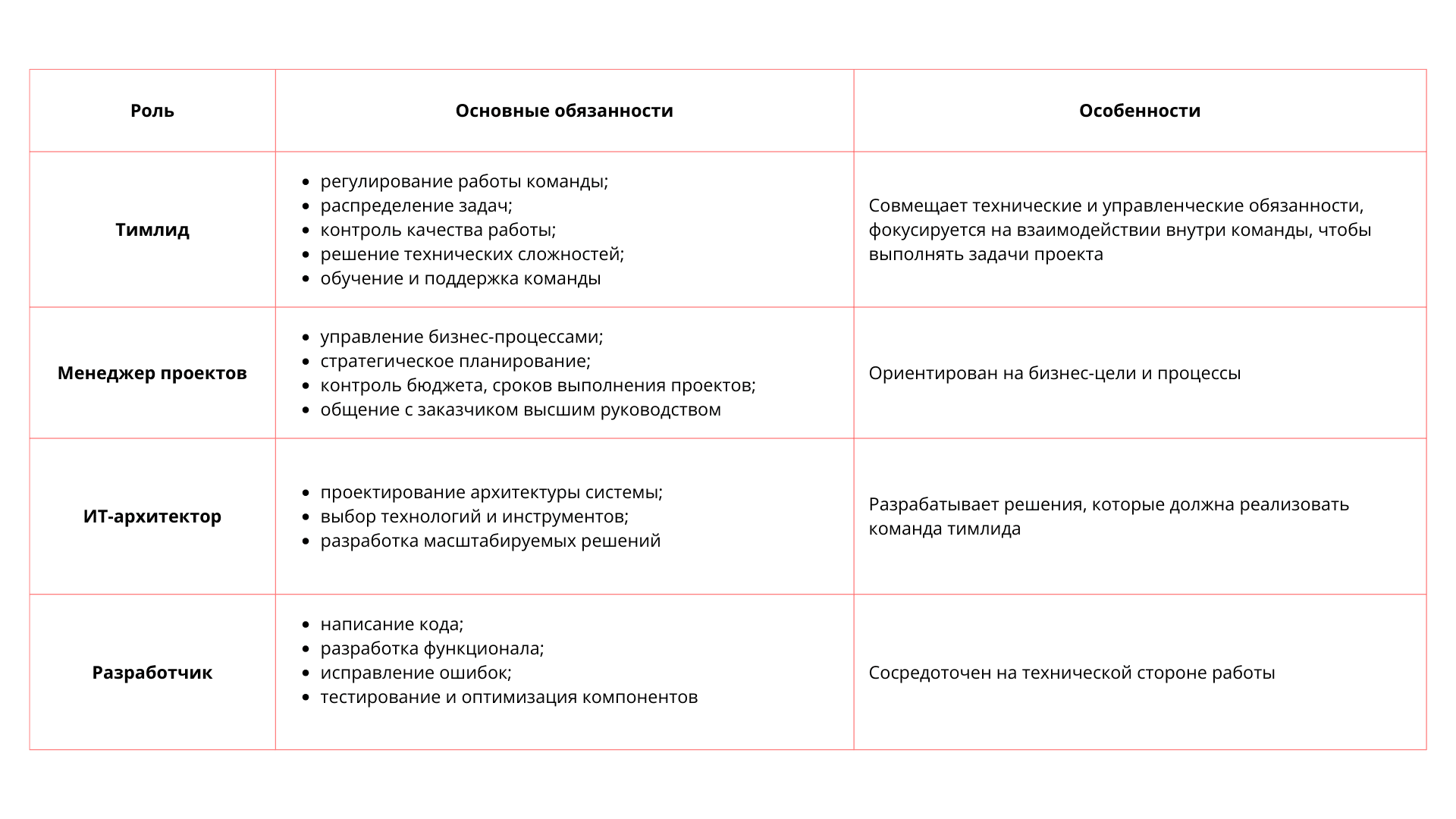 Таблица о ролях тимлида