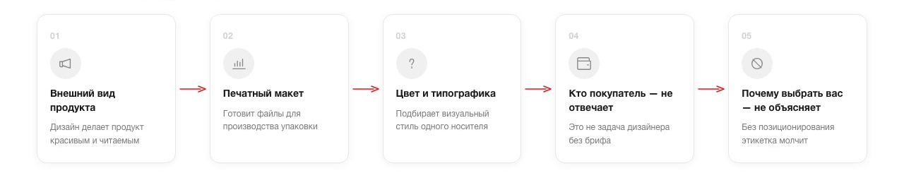 Что решает дизайн этикетки и что остаётся за брендингом