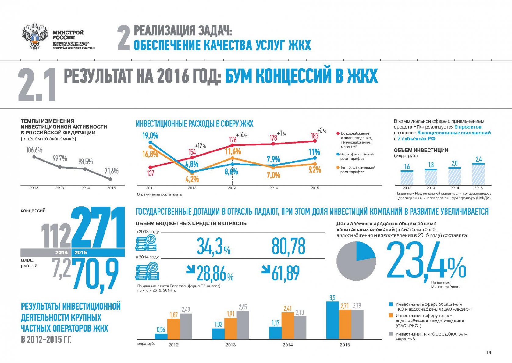 План деятельности минстроя россии