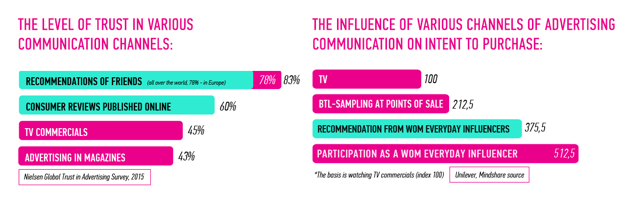 Research on the influence of various channels of advertising communication on intent to purchase