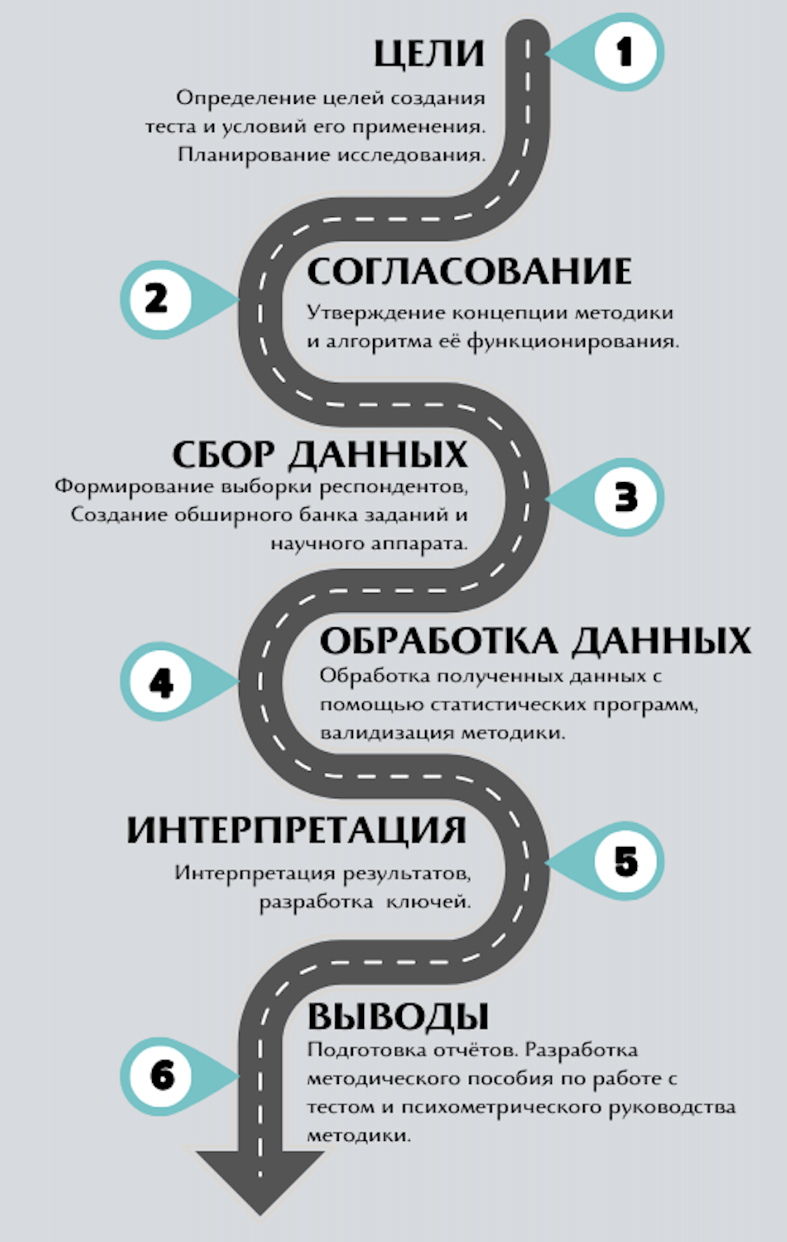 Изображение, иллюстрирующее процесс разработки психологического теста: этапы исследования и концепции, проектирования теста, пилотного тестирования, анализа данных, внесения изменений и финальной реализации.