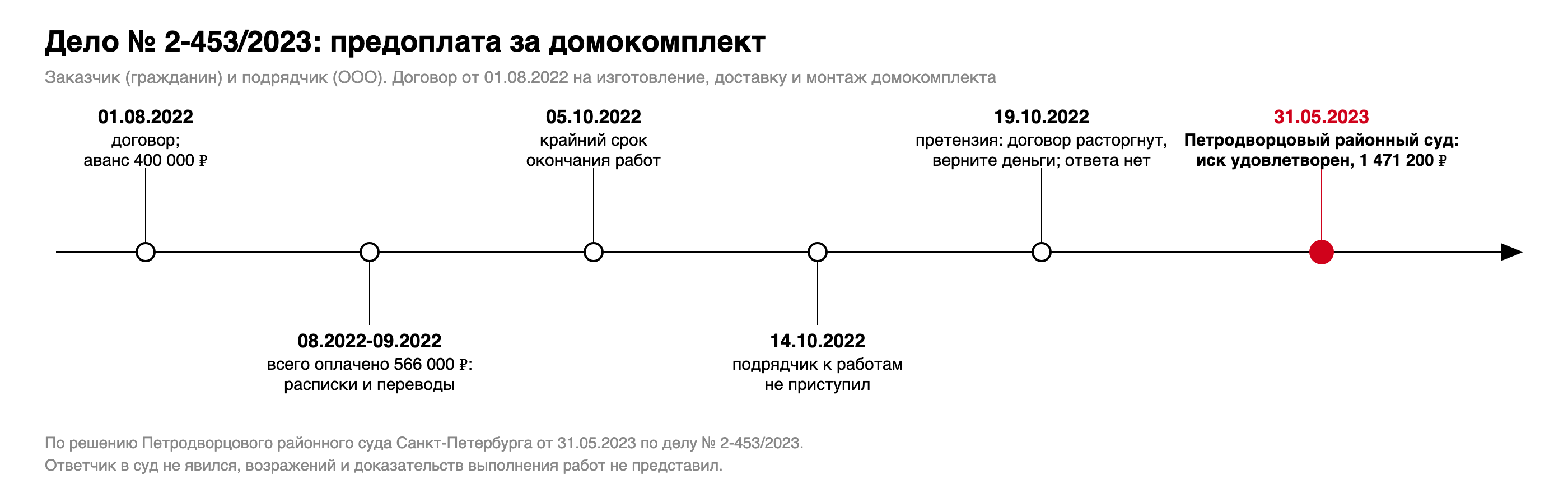 Хронология дела № 2-453/2023: договор 01.08.2022, платежи 566 000 рублей в августе и сентябре 2022, срок окончания работ 05.10.2022, работы не начаты на 14.10.2022, претензия об отказе от договора 19.10.2022, решение суда 31.05.2023