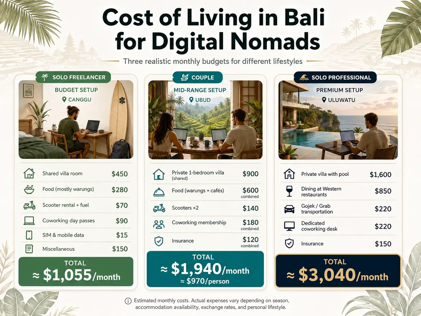 An informative infographic comparing three realistic monthly budgets: a solo freelancer's budget setup in Canggu (~$1,055), a couple's mid-range setup in Ubud (~$1,940), and a solo professional's premium setup in Uluwatu (~$3,040). It provides a great expense overview for a digital nomad in Bali.