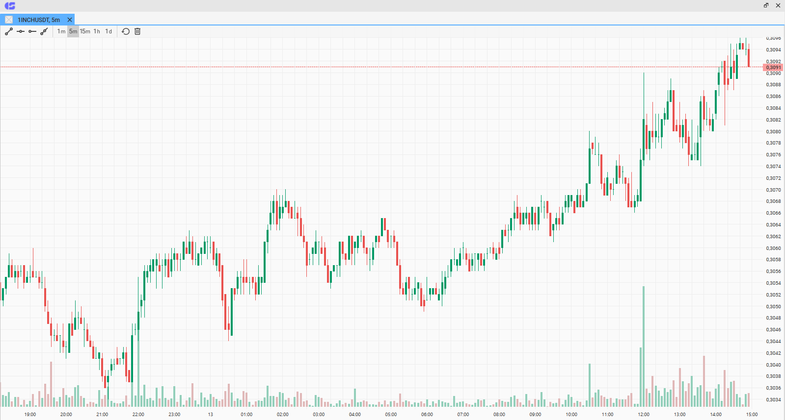 индикатор объема в терминале CScalp