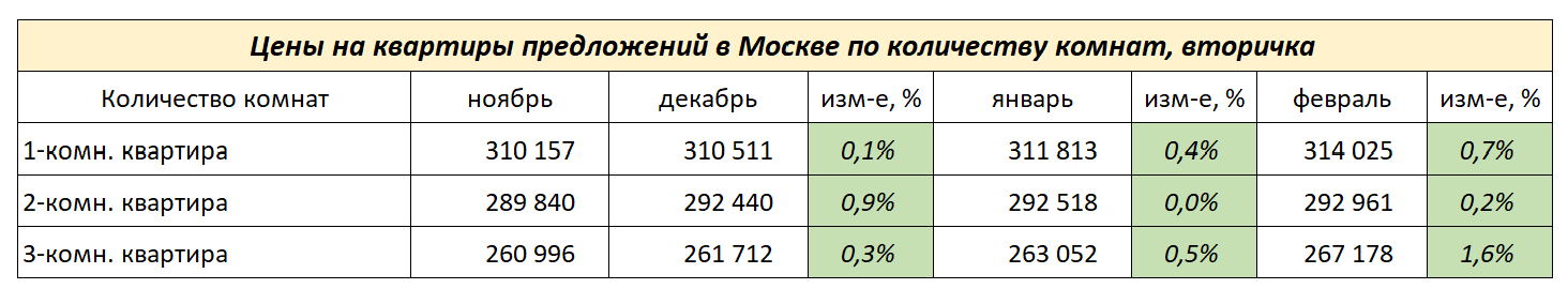 Цены по количеству комнат, Москва, вторичка