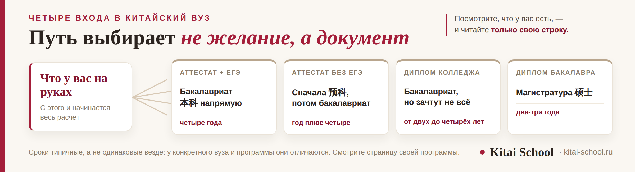 Развилка на четыре входа в китайский вуз: от того, что есть на руках, идут четыре разных пути с разными сроками